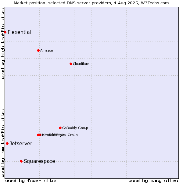 Market position of Squarespace vs. Jetserver vs. Flexential
