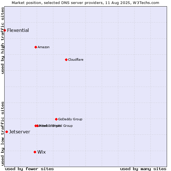 Market position of Wix vs. Jetserver vs. Flexential