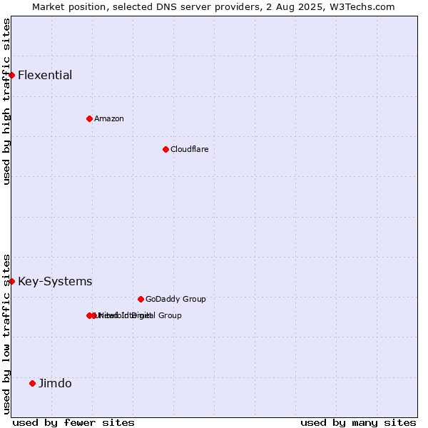 Market position of Jimdo vs. Key-Systems vs. Flexential