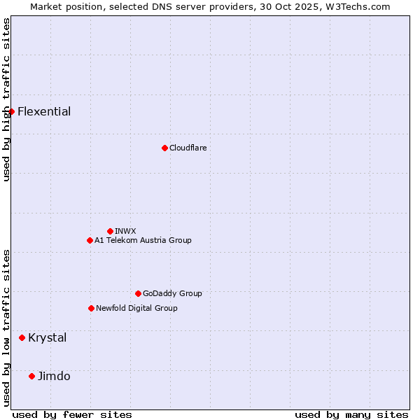Market position of Jimdo vs. Krystal vs. Flexential