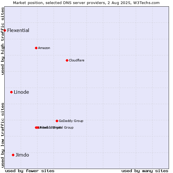 Market position of Jimdo vs. Linode vs. Flexential