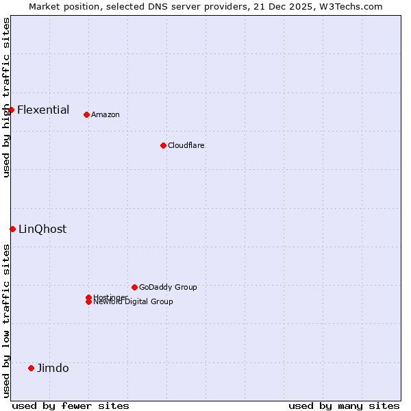 Market position of Jimdo vs. LinQhost vs. Flexential