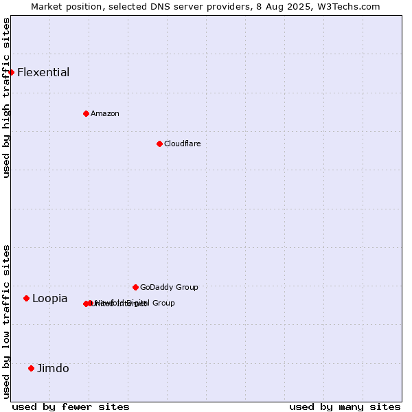 Market position of Jimdo vs. Loopia vs. Flexential