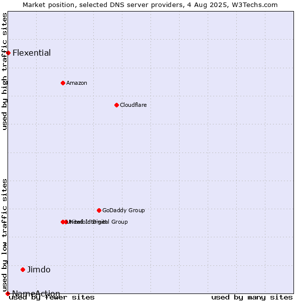 Market position of Jimdo vs. Flexential vs. NameAction
