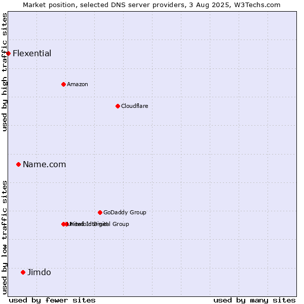 Market position of Jimdo vs. Name.com vs. Flexential