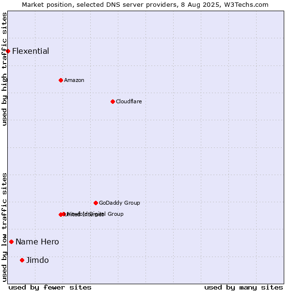 Market position of Jimdo vs. Name Hero vs. Flexential
