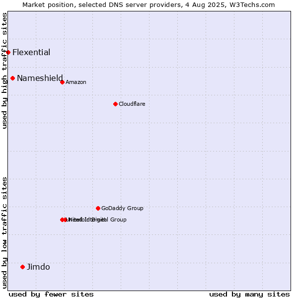 Market position of Jimdo vs. Nameshield vs. Flexential