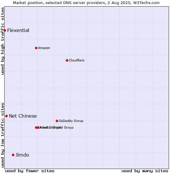 Market position of Jimdo vs. Net Chinese vs. Flexential