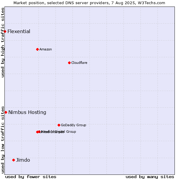 Market position of Jimdo vs. Nimbus Hosting vs. Flexential