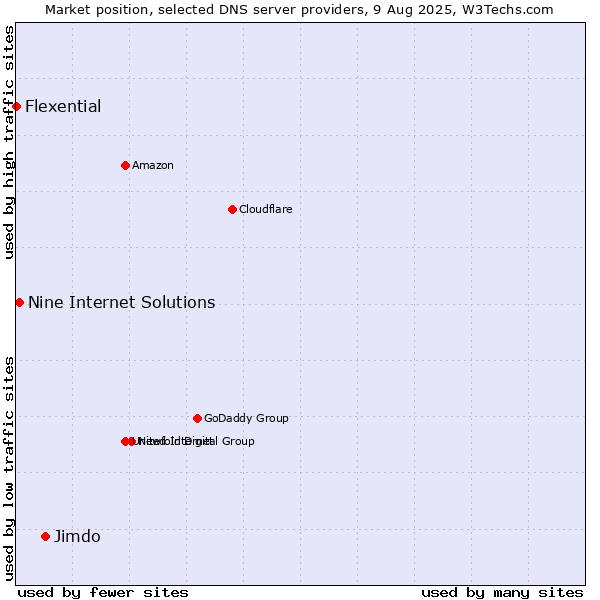 Market position of Jimdo vs. Nine Internet Solutions vs. Flexential