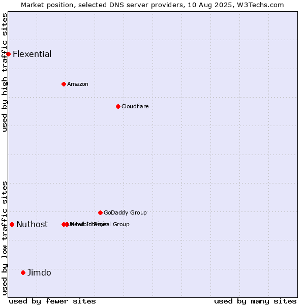Market position of Jimdo vs. Nuthost vs. Flexential