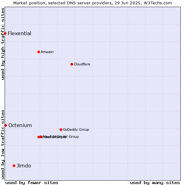 Market position of Jimdo vs. Octenium vs. Flexential