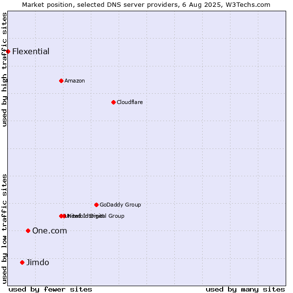 Market position of One.com vs. Jimdo vs. Flexential