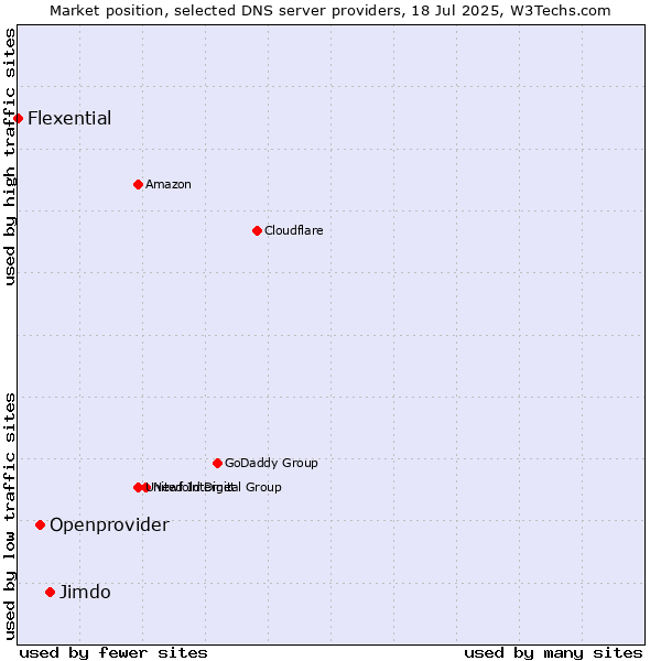 Market position of Jimdo vs. Openprovider vs. Flexential