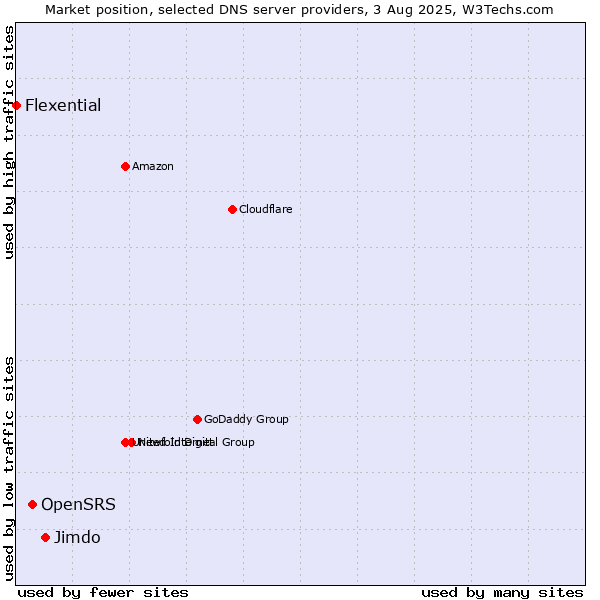 Market position of Jimdo vs. OpenSRS vs. Flexential