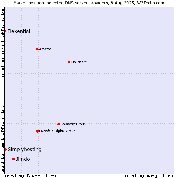 Market position of Jimdo vs. Simplyhosting vs. Flexential