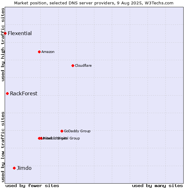 Market position of Jimdo vs. RackForest vs. Flexential