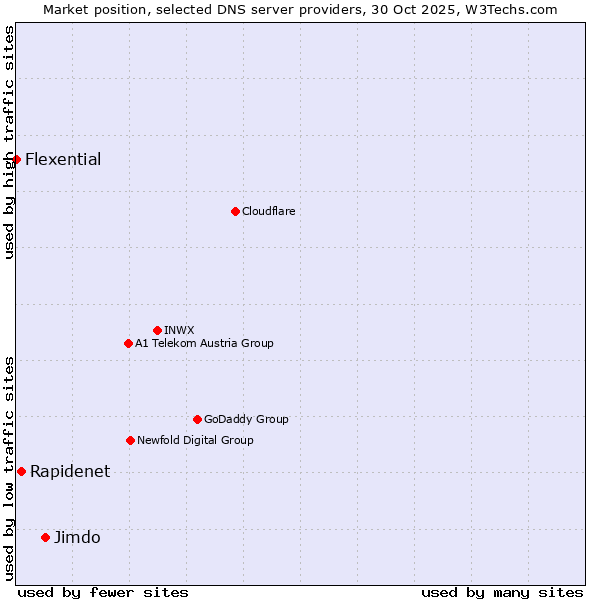 Market position of Jimdo vs. Rapidenet vs. Flexential