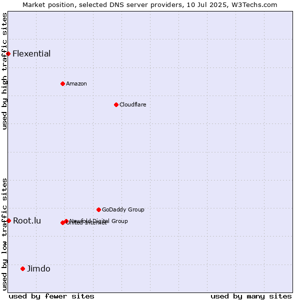 Market position of Jimdo vs. Root.lu vs. Flexential