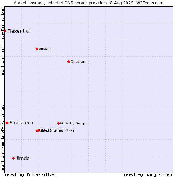 Market position of Jimdo vs. Sharktech vs. Flexential