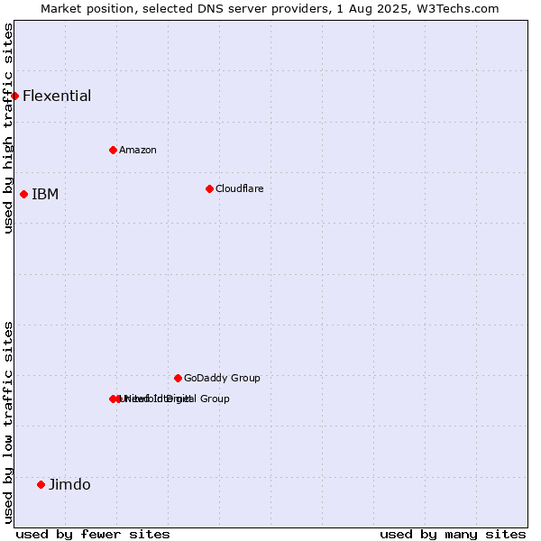 Market position of Jimdo vs. IBM vs. Flexential