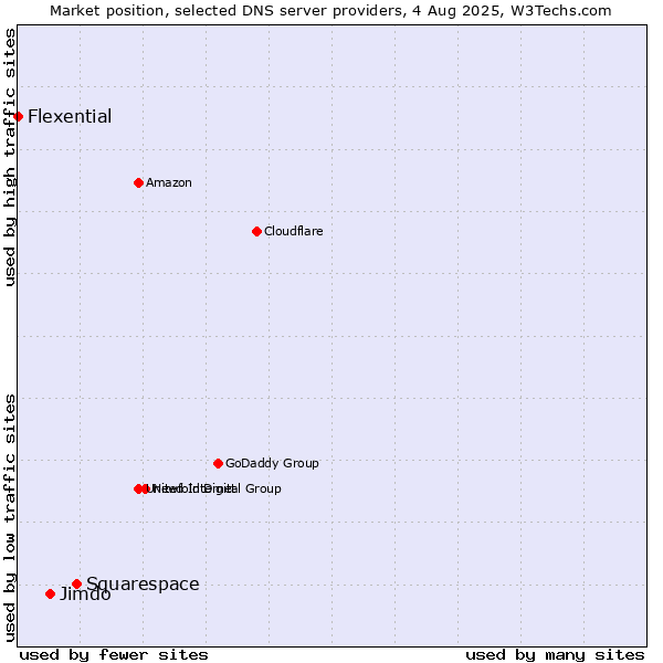 Market position of Squarespace vs. Jimdo vs. Flexential