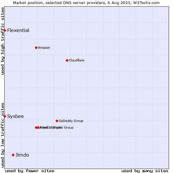 Market position of Jimdo vs. Flexential vs. Sysbee
