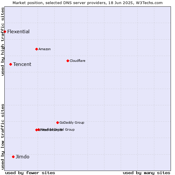 Market position of Jimdo vs. Tencent vs. Flexential