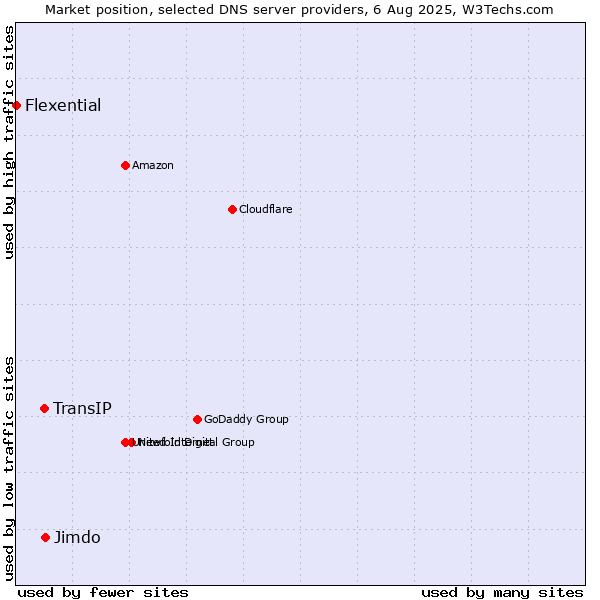 Market position of Jimdo vs. TransIP vs. Flexential