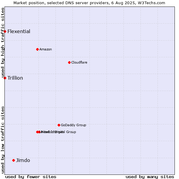 Market position of Jimdo vs. Flexential vs. Trillion