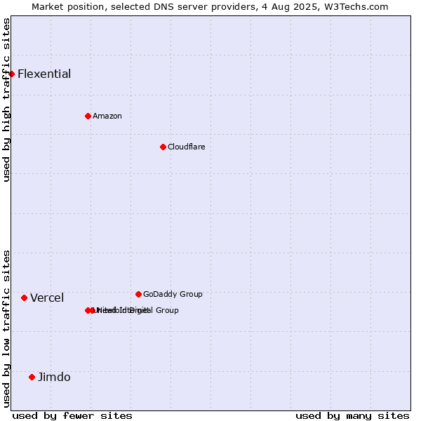 Market position of Jimdo vs. Vercel vs. Flexential