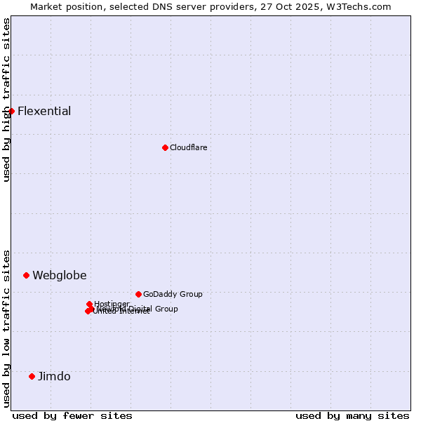 Market position of Jimdo vs. Webglobe vs. Flexential