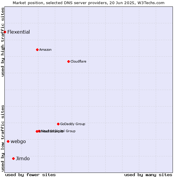 Market position of Jimdo vs. webgo vs. Flexential