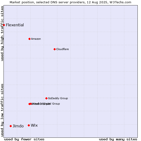 Market position of Wix vs. Jimdo vs. Flexential
