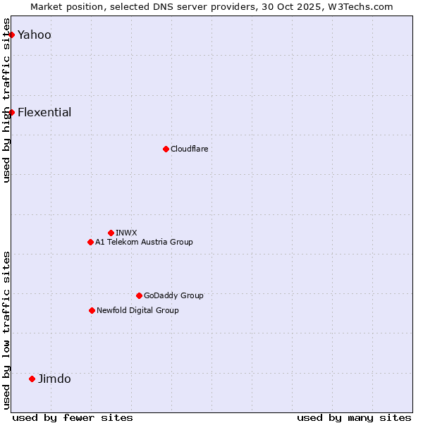 Market position of Jimdo vs. Flexential vs. Yahoo