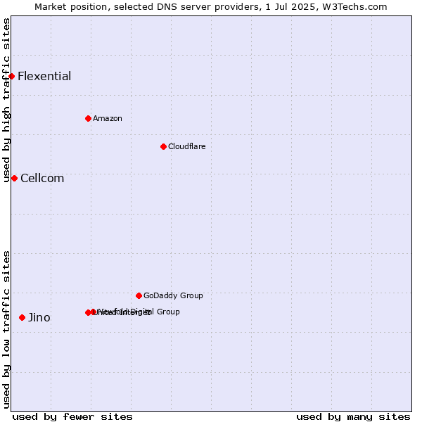 Market position of Jino vs. Cellcom vs. Flexential