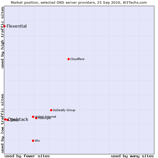 Market position of Jino vs. Opalstack vs. Flexential