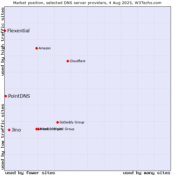 Market position of Jino vs. PointDNS vs. Flexential