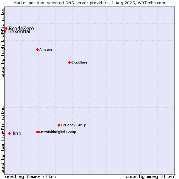 Market position of Jino vs. RcodeZero vs. Flexential