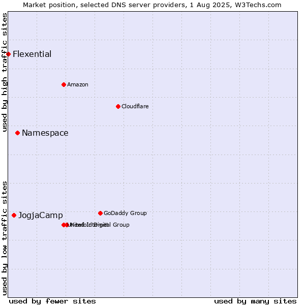 Market position of Namespace vs. JogjaCamp vs. Flexential