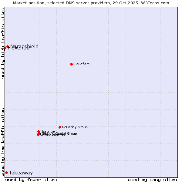 Market position of Nameshield vs. Takeaway vs. Flexential