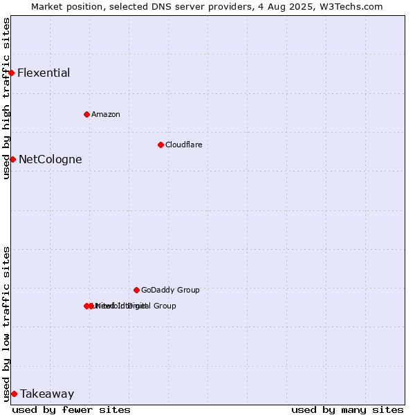 Market position of Takeaway vs. NetCologne vs. Flexential