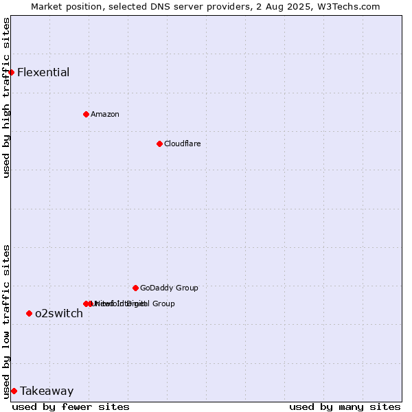 Market position of o2switch vs. Takeaway vs. Flexential