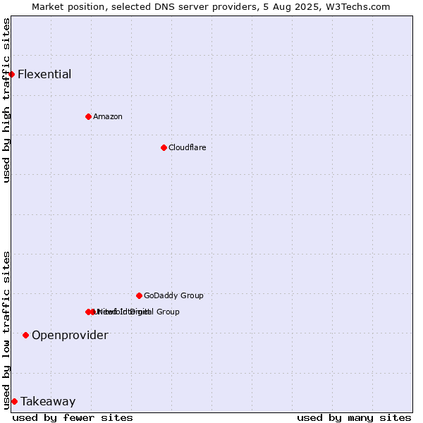 Market position of Openprovider vs. Takeaway vs. Flexential