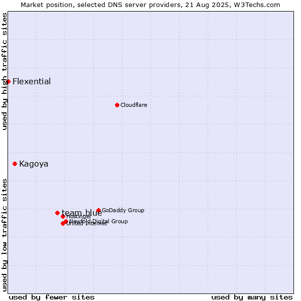 Market position of team.blue vs. Kagoya vs. Flexential