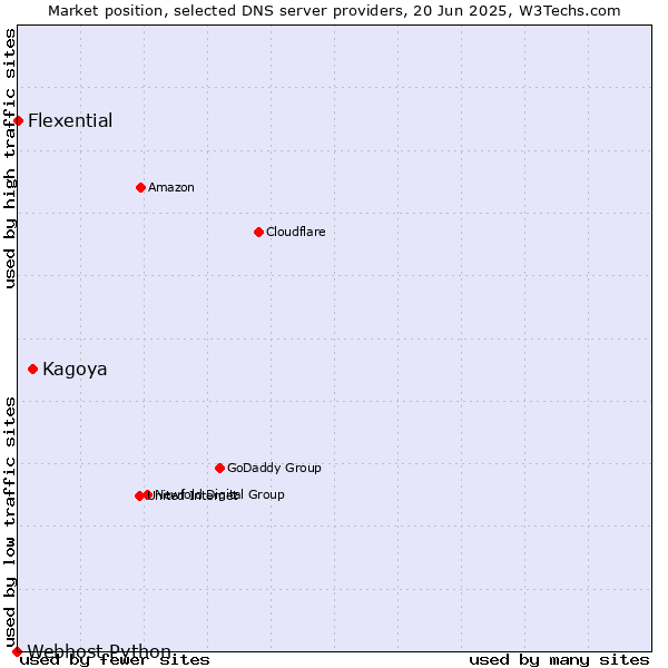 Market position of Kagoya vs. Flexential vs. Webhost Python
