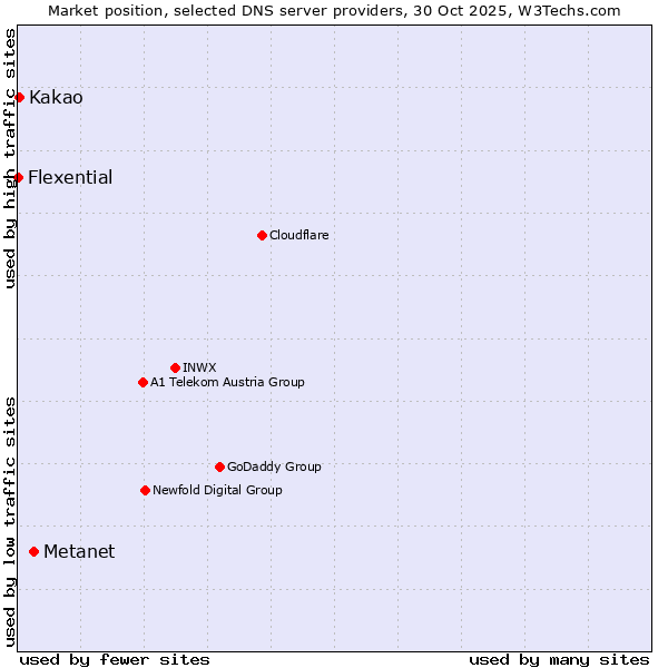 Market position of Metanet vs. Kakao vs. Flexential