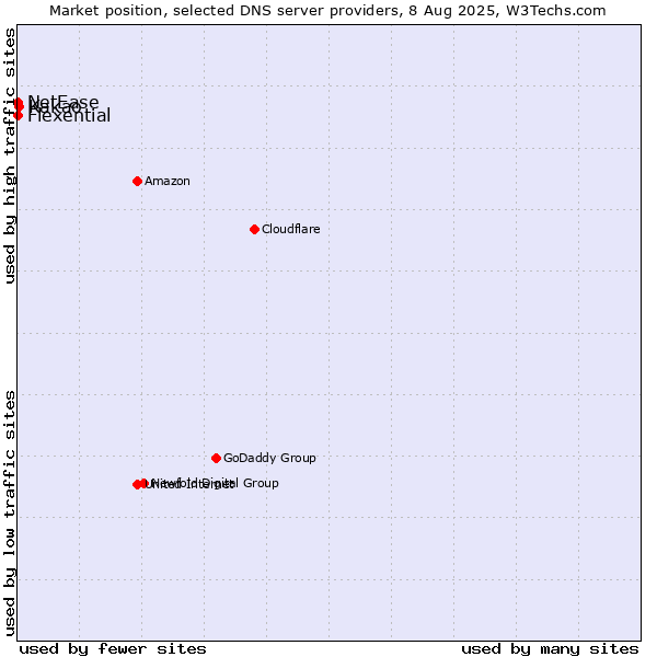 Market position of Kakao vs. Flexential vs. NetEase