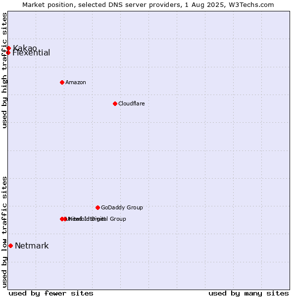 Market position of Netmark vs. Kakao vs. Flexential