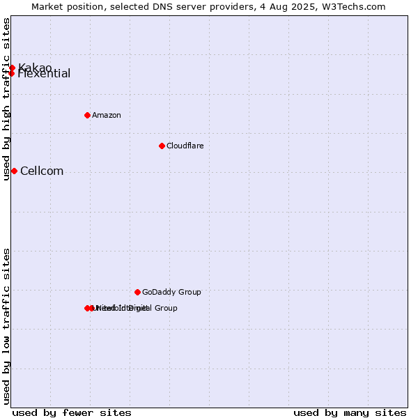 Market position of Cellcom vs. Kakao vs. Flexential